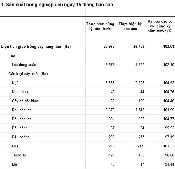 sanxuatnongnghiepdenngay15thangbaocao-T012019.jpg