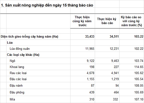 sanxuatnongnghiepdenngay15thangbaocao-T022019.jpg