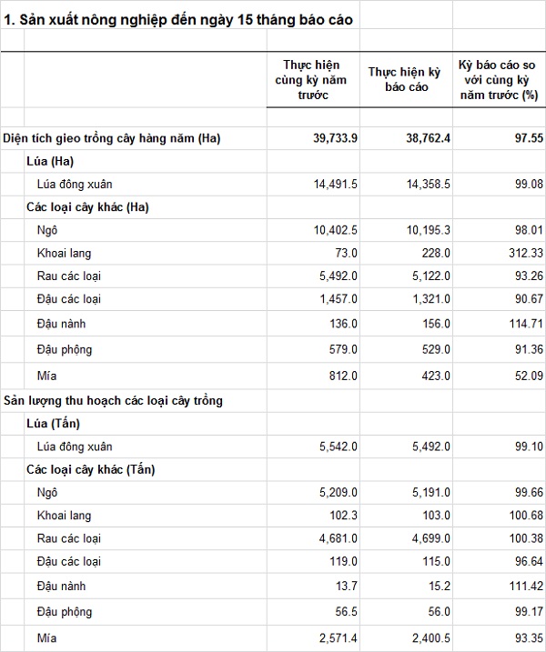 sanxuatnongngiepdenngay15thangbaocao-T32019-QuyI.jpg
