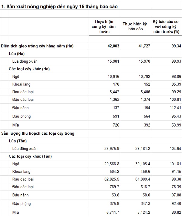 sanxuatnongnghiepdenngay15thangbaocao-T42019.jpg