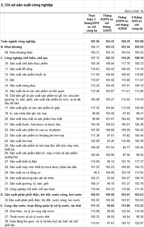 chisosanxuatcongnghiep-T042019.jpg