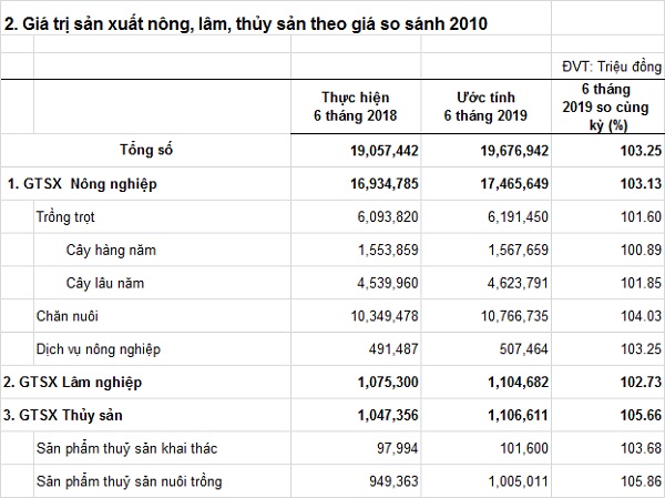 giatrisanxuatnonglamthuysantheogiasosanh2010-T5-6T2019.jpg
