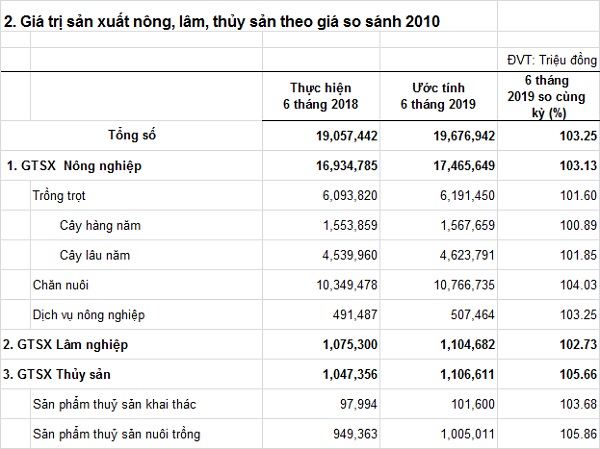 giatrisanxuatnonglamthuysantheogiasosanh2010-T5-6T2019.jpg