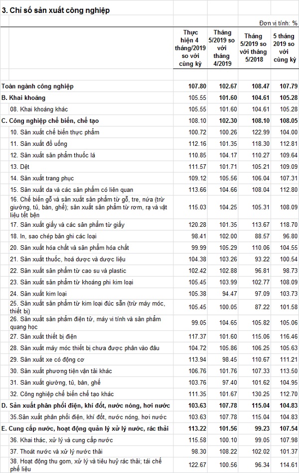 chisosanxuatcongnghiep-T5-6T2019.jpg