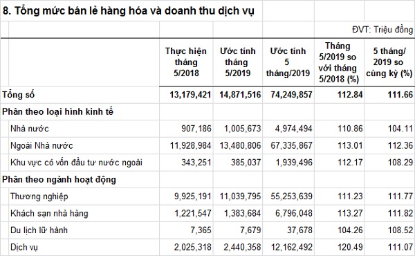 tongmucbanlehanghoavadoanhthudichvu-T52019.jpg