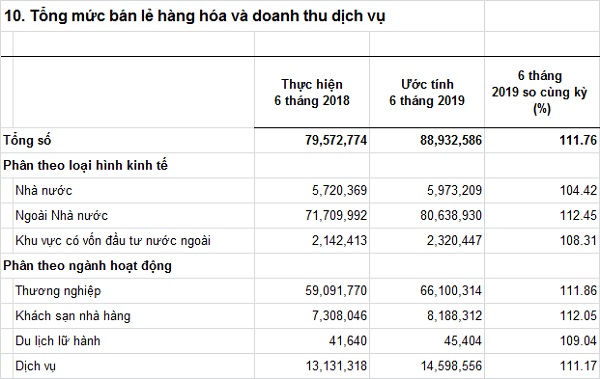 tongmucbanlehanghoavadoanhthudichvu-6T2019.jpg