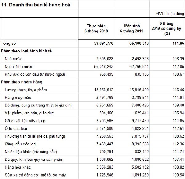 doanhthubanlehanghoa-6T2019.jpg