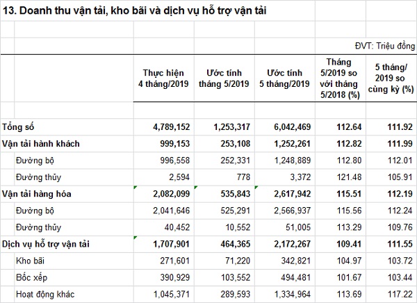 doanhthuvantaikhobaivadichvuhotrovantai-T52019.jpg